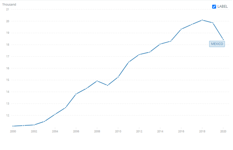 GDP Per Capita, PPP