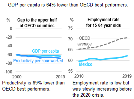 Gap to the Upper Half of OECD Countries