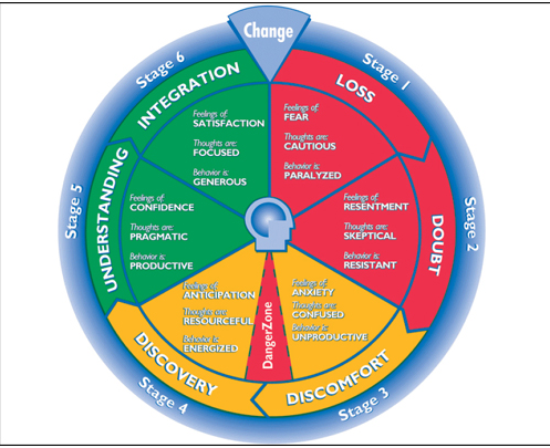 A Change Cycle Model figure in accordance with Salerno and Brock's