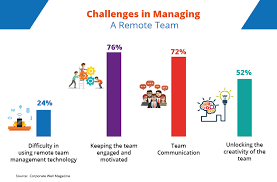 Challenges Inmanaging A Remote Team 