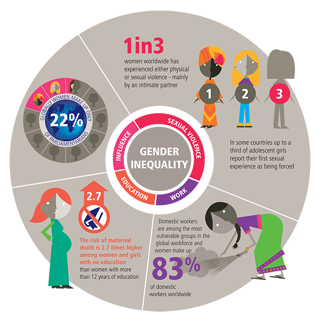 Global Gender Inequality 