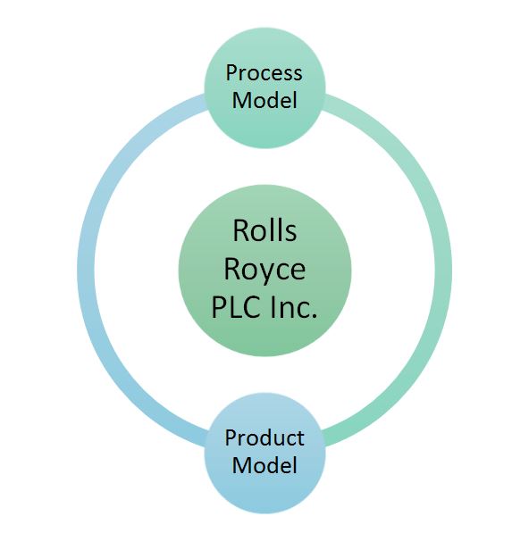 The Models of Innovation That Are Most Applicable to Rolls Royce Holding plc