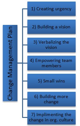 management plan