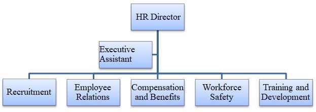 The HR Department