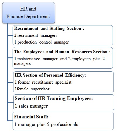 The HR department of the Sports Board