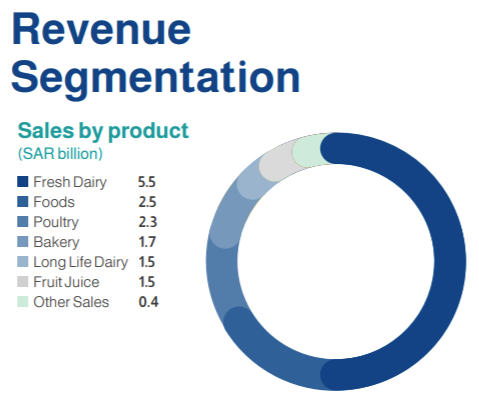 Revenue Segmentation