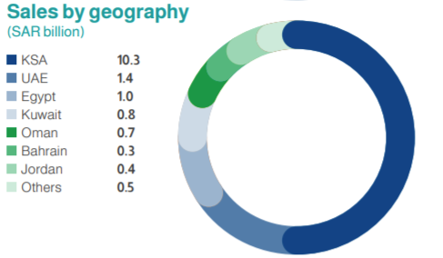 Revenue Segmentation based on Countries