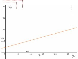 Supply Curve of Milk Using Hypothetical Data