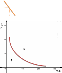 Indifference Curve with Budget Line