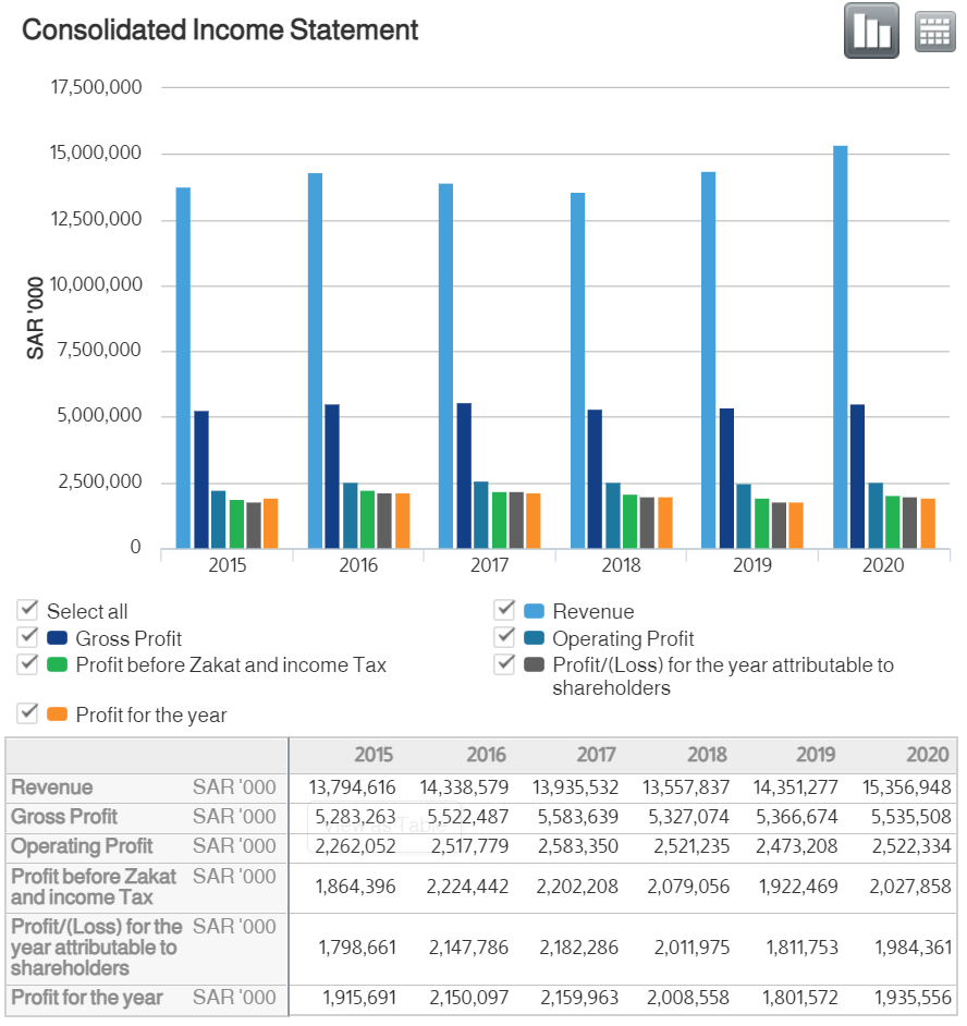 Almarai Profits Annually