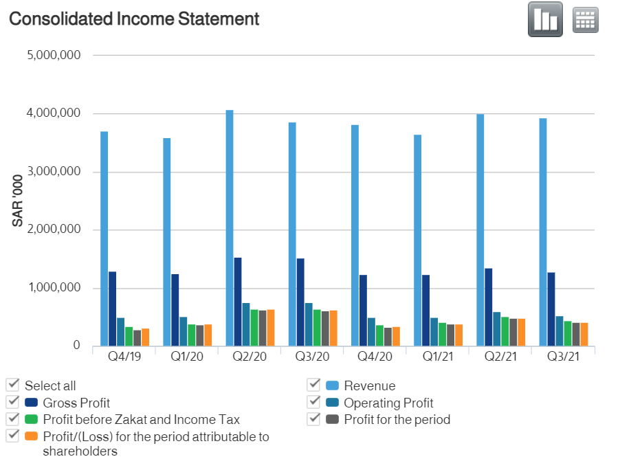 Almarai Profits Quarterly