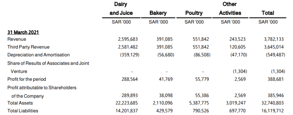 Profits of Various Product Segments for Q1 2021