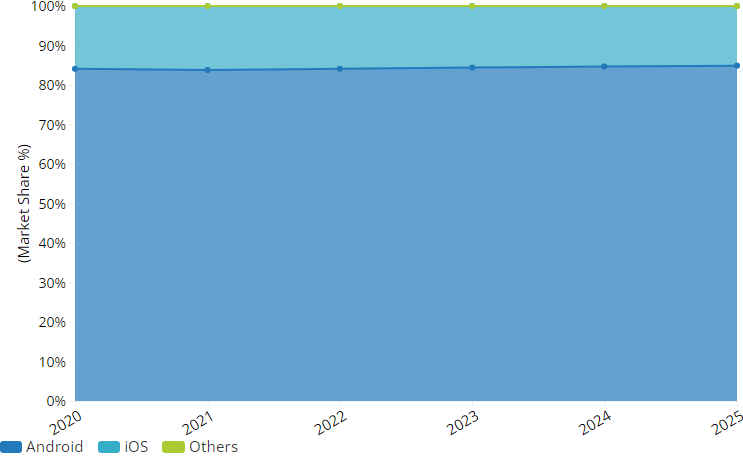 Estimate for Global Smartphone OS Market Share