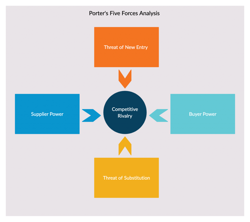 Porter’s Five Forces Summary