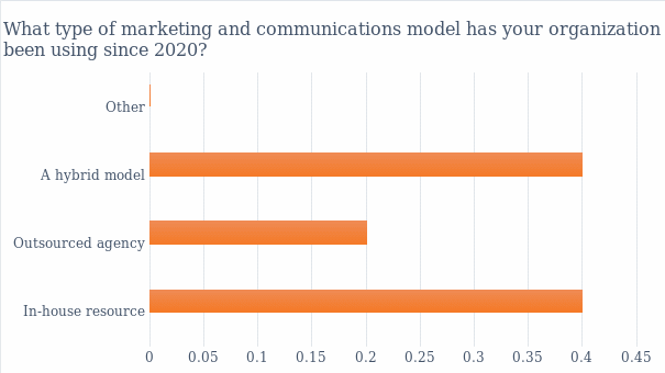 Type of marketing and communications model