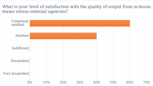 Level of satisfaction with output quality