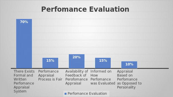 Performance evaluation