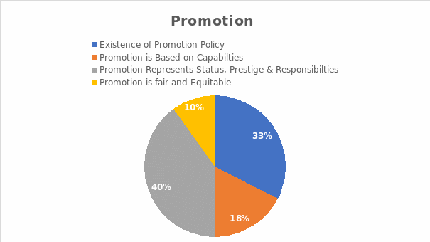 Promotion