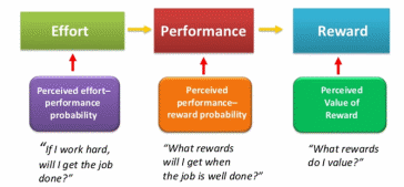 Components of Expectancy Theory 