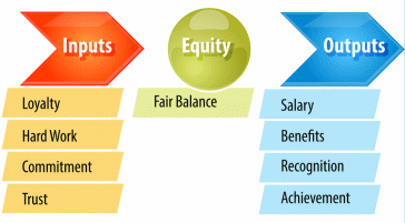  Equality Theory 