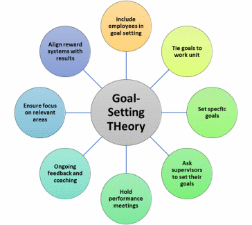 Goal Setting Theory 