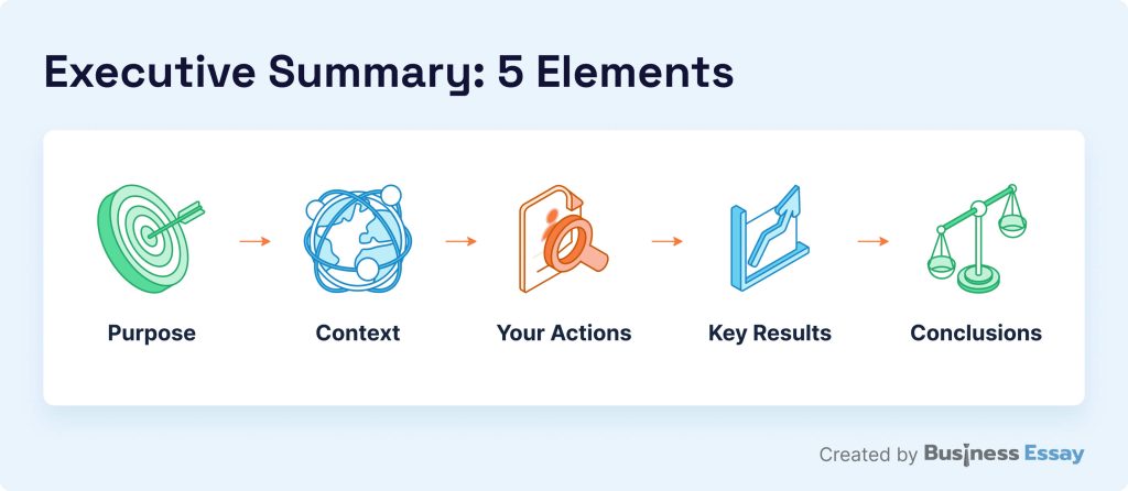 Five elements of an executive summary.