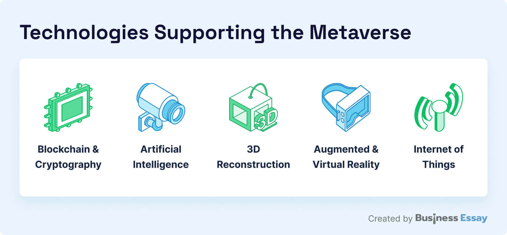 The picture lists the main technologies supporting the metaverse.