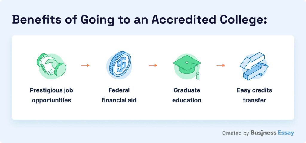 The picture enumerates the benefits of going to an accredited college.