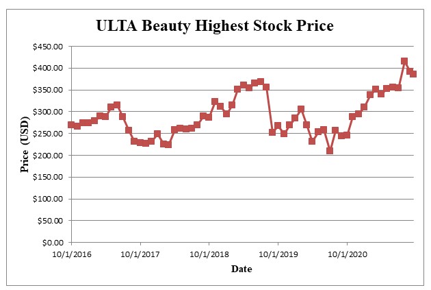 Graph of the highest price for Ulta Beauty stock on NASDAQ-QS