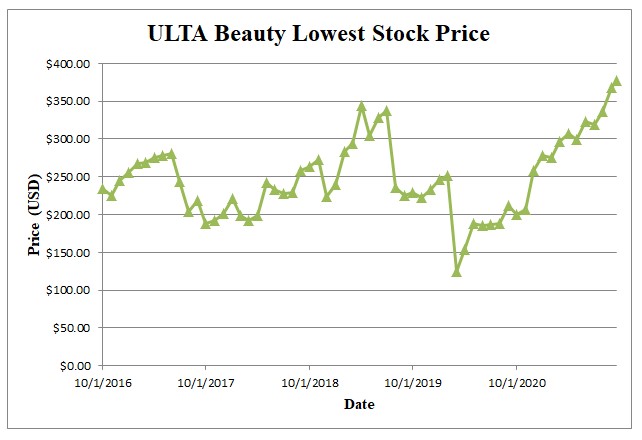 Buy Stock In Ulta