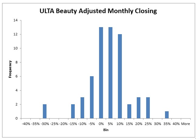 A histogram representing the distribution of the adjusted closing stock