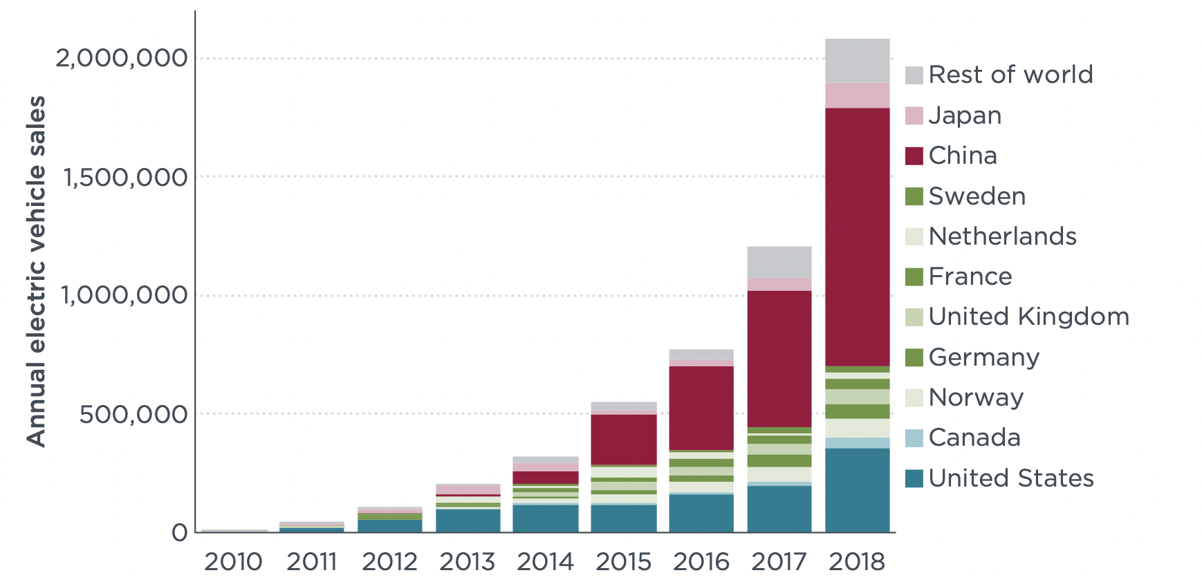  Global light-duty electric vehicle sales