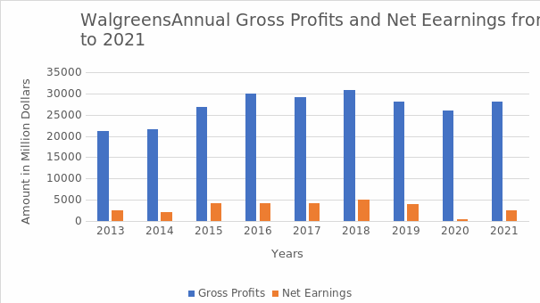 Walgreens Annual Profits and Net Earnings (Statista)