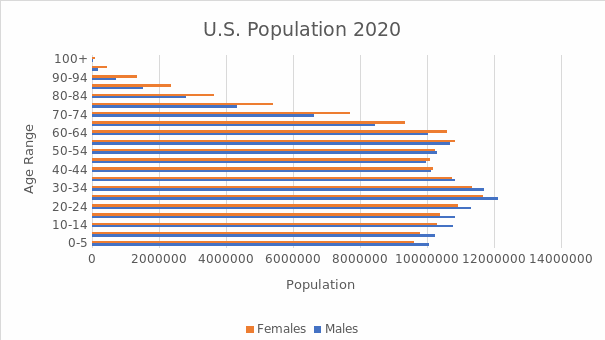 U.S. Population in 2020 