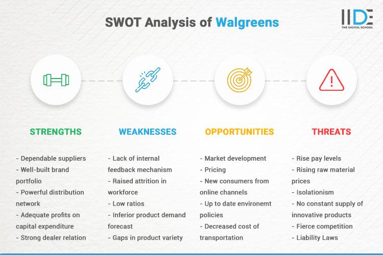 Walgreen SWOT Analysis Chart 