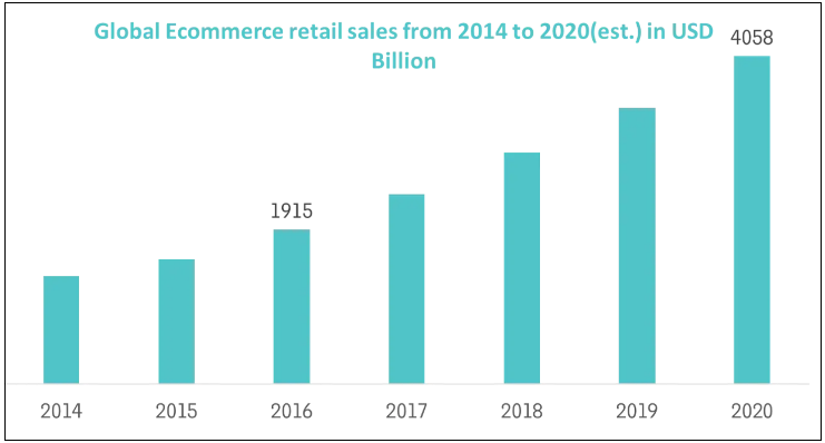 E-commerce retail sales from 2014-2020