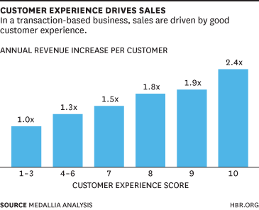 The image shows a bar chart showing the customer experience's impact on sales.