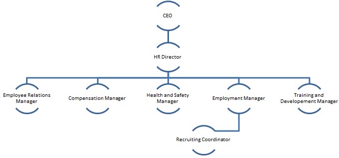 HR Structure