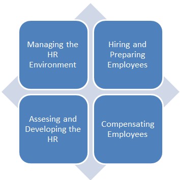 HR Structure