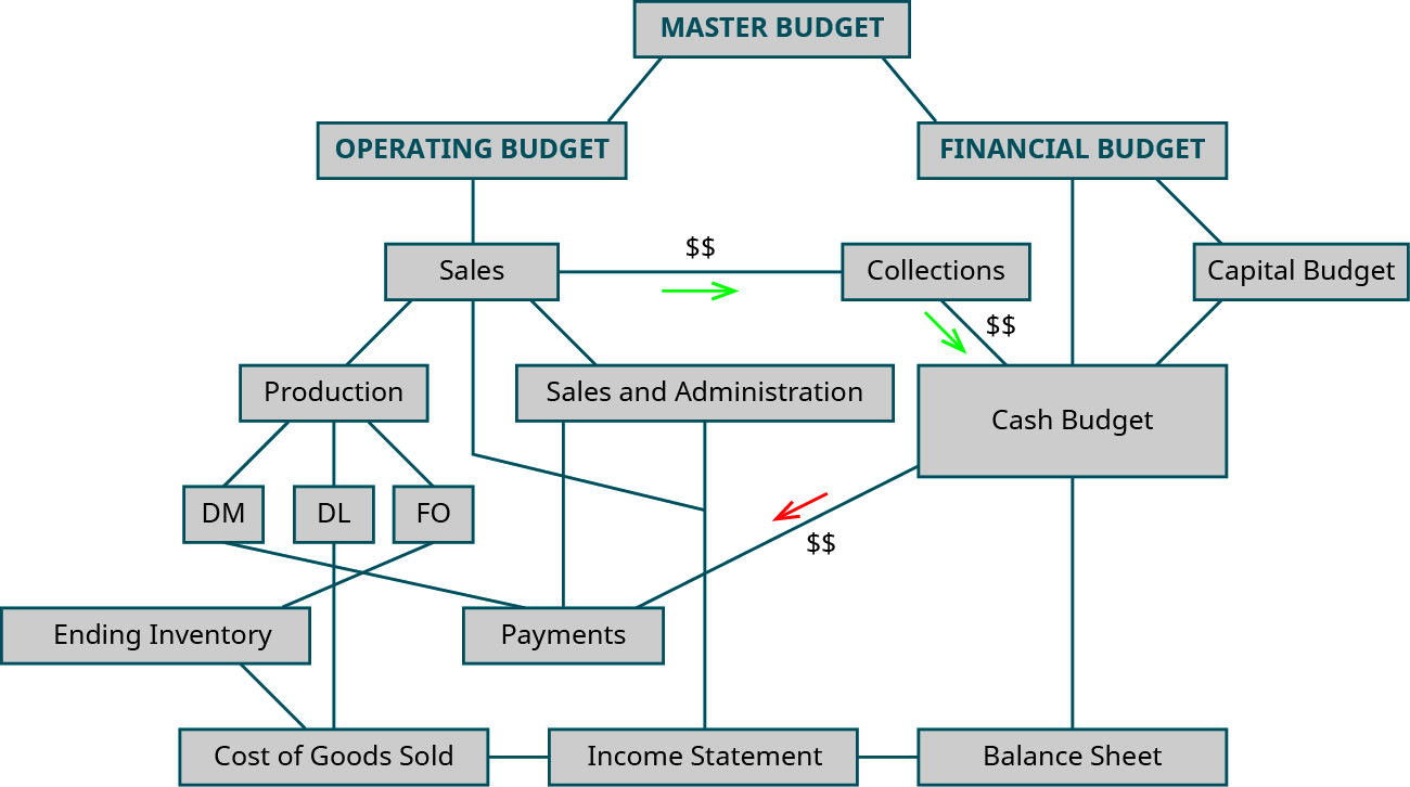 budget chart