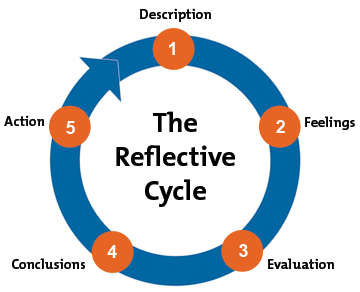 Gibbs' Reflective Cycle