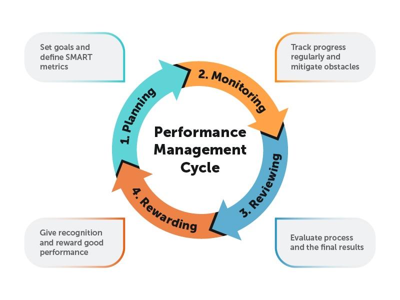  Performance Management Process