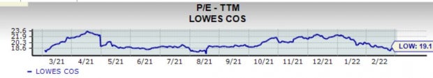 Lowe’s P/E Ratio