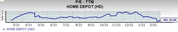 Home Depot’s P/E Ratio