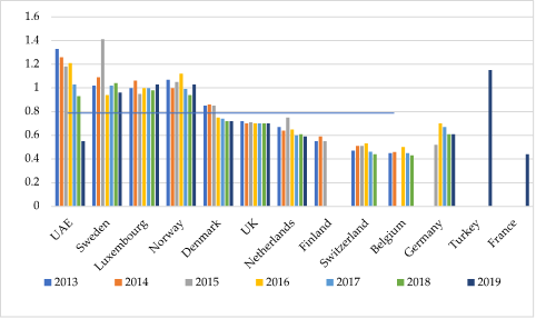 EAU as the top world Gross National Income donor