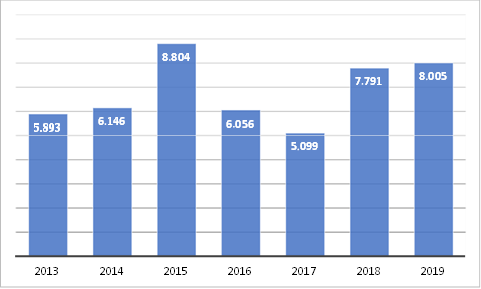 United Arab Emirates’ Foreign Aid from 2013 to 2019