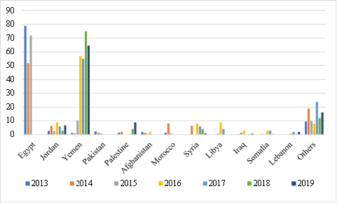 The percentage of foreign aid given to countries by the UAE from 2013 to 2019