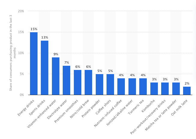 Leading functional beverage category in the United States in 2021 (Ridder)