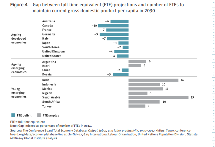 The Gap Between Full-Time Equivalent(FTE) Projections and The Number of FTEs to Maintain the Current Gross Domestic Product Per Capita in 2030