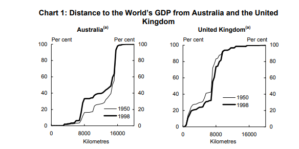 Distance to The Worlds GDP from Australia and The United Kingdom